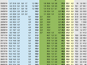 Sondaggio marzo 2015: 42,5% (+7,4%), 35,1%, 19,6%