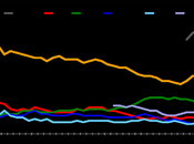 Sondaggio IXE’ febbraio 2015: 43,2% (+9,6%), 33,6%, 18,3%