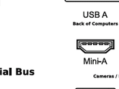 Mini-USB differenza c’è?