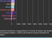 Ecco profilo digitale dello studente italiano [Infografica]