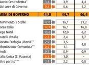 Sondaggio marzo 2015: 43,4% (+9,4%), 34%,