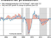 Verso bancarotta: mese gennaio produzione industriale ancora calo