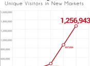 Blasting News supera milione visitatori unici mensili nuovi mercati