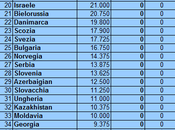 Ranking UEFA posizione dell’Italia (aggiornamento 12.03.15)