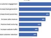 Content Marketing: fattori chiave trascurare