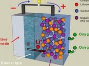 Dentro batteria agli ioni litio