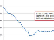 Grafico giorno: fuga capitali dalle banche greche