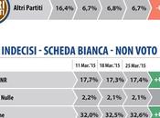 Sondaggio DATAMEDIA marzo 2015: 41,2% (+8,8%), 32,4%, 19,7%