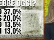 Sondaggio EUROMEDIA marzo 2015: 43,5% (+9,9%), 33,6%,