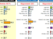 Sondaggio LORIEN marzo 2015: 43,2% (+8,9%), 34,3%, 17,5%