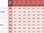 Sondaggio DEMOS marzo 2015: 41,4% (+8%), 33,4%, 20,4%