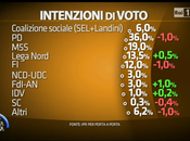 Sondaggio aprile 2015: 43,3% (+11,8%), 31,5%,