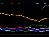 Sondaggio IXE’ aprile 2015: 43,6% (+9,5%), 34,1%, 18,7%