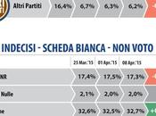 Sondaggio DATAMEDIA aprile 2015: 41,1% (+8,2%), 32,9%, 19,8%