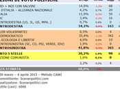 Sondaggio SCENARIPOLITICI aprile 2015: 35,4%, 20,2%, LEGA 14%, 11,9%