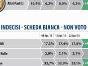 Sondaggio DATAMEDIA aprile 2015: 39,8% (+6,2%), 33,6%, 20,4%