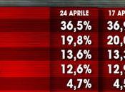 Sondaggio aprile 2015: 42,7% (+8,5%), 34,2%, 19,8%