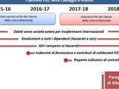 Definiti nuovi parametri FIGC Licenze Nazionali: ecco rispetta regole