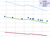 Aggornamenti sulla PROGRESS