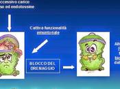 Drenaggio terapeutico contro Sovrappeso