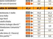 Sondaggio maggio 2015: 43,3% (+8,7%), 34,6%, 17,9%