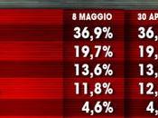 Sondaggio maggio 2015: 43,1% (+9,7%), 33,4%, 19,7%