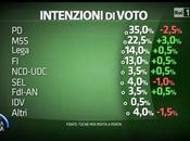 Sondaggio TECNÈ maggio 2015: 39,5% (+5,5%), 34%, 22,5%