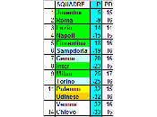 Classifica ponderata della Serie 2014/15 (media CEAE) giornata