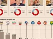 Sondaggio CISE maggio 2015: 41,3% (+8,8%), 32,5%, 23,5%