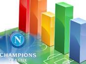 Napoli: speciale statistica allontana sogno Champions