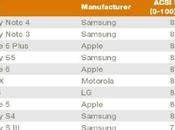 Samsung Galaxy Note batte iPhone Plus nell’indice soddisfazione degli utenti americani