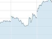 S&amp;P 500: regge resistenza