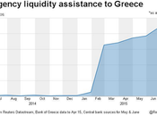 Grafico giorno: liquidita' emergenza alle banche greche