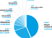 Cooperazione allo sviluppo, fondi rimane Italia
