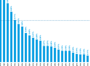 Cooperazione allo sviluppo, Italia sempre lontana dall’obiettivo