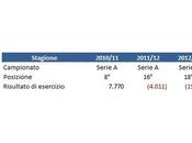 Città Palermo: analisi risultati bilancio degli ultimi anni relative strategie