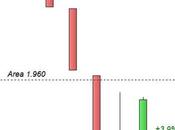 S&amp;P 500: rimbalzo