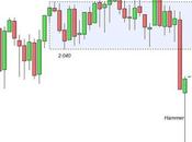 S&amp;P 500: peggio alle spalle?