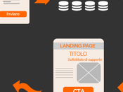 Come migliorare conversioni delle landing pages campagne email marketing