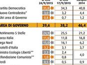 Sondaggio settembre 2015: 38,6% (+5,8%), 32,8%, 24,9%