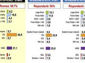 Sondaggio LORIEN ottobre 2015: (+4,5%), 33,5%,