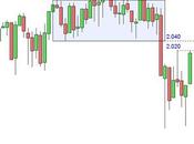 S&amp;P 500: settimana acquisti