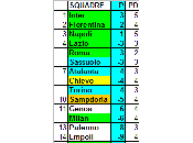 Classifica ponderata della Serie media CEAE giornata): iniziano cambiamenti nelle fasce delle squadre