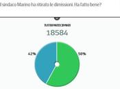 Quello renzismo dice (144) pillole Marino OTTAVO ROMA mette Matteo Renzi almeno stato eletto… sondaggi corso dicono fatto bene ritirare dimissioni…