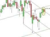 Ftse Mib: riconoscimento della resistenza