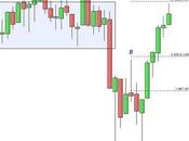 S&amp;P 500: raggiunto target rialzista