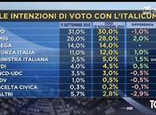 Sondaggio novembre 2015: 35,7% (+5,2%), 30,5%,