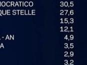 Sondaggio novembre 2015: 33,8% (+1,7%), 32,7%, 27,9%