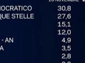 Sondaggio novembre 2015: (+1,7%), 32,3%, 27,6%