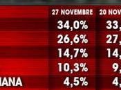 Sondaggio novembre 2015: 39,7% (+10,9%), 28,8%, 26,6%